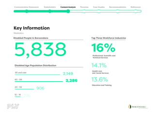 Key Information
Statistics
Disabled People in Boroondara
5,838
Disabled Age Population Distribution
85 and over
2,149
2,286
60 - 84
906
20 - 59
276
10 - 19
16%
Health care
and Social Services
14.1%
Education and Training
13.6%
Top Three Workforce Industries
 