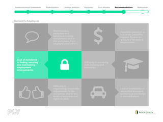 Barriers for Employees
Discriminatory
attitudes and
behaviours during
recruitment, and in
the workplace, from
employers and others.
Lack of assistance
in finding, securing
and maintaining
employment
arrangements.
Difficulty in
negotiating reasonable
adjustments/in the
workplace, due to low
levels of awareness of
rights at work.
Lack of availability of
accessible transport,
technology and design
in the workplace.
Difficulty in accessing
skills training and
education.
Potential reduction or
loss of the Disability
Support Pension as
a result of increased
employment.
 