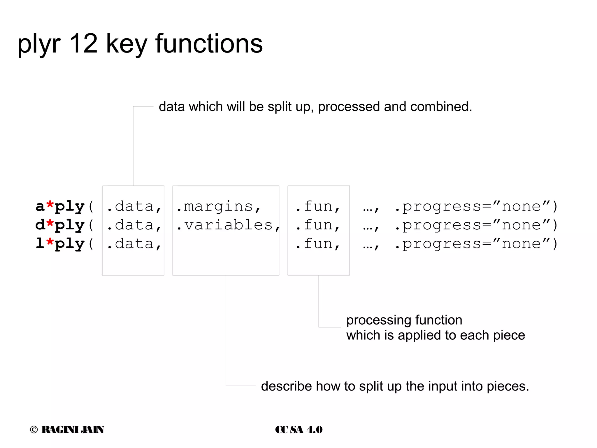 © RAGINIJAIN CC SA 4.0
plyr 12 key functions
a*ply( .data, .margins, .fun, …, .progress=”none”)
d*ply( .data, .variables, .fun, …, .progress=”none”)
l*ply( .data, .fun, …, .progress=”none”)
data which will be split up, processed and combined.
describe how to split up the input into pieces.
processing function
which is applied to each piece
 