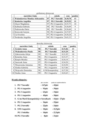 grzbietowy dziewcząt
               nazwisko i imię                     szkoła                 czas punkty
1    Walendzewicz Monika Aleksandra 97 PG 7 Suwałki                      0;30,78 13
2    Koniecko Angelika                    97 PG 2 Suwałki                0;35,52 11
3    Glazer Magdalena                     97 PG 4 Augustów               0;35,73 10
4    Kulbacka Gabriela                    98 PG 7 Suwałki                0;36,09  9
5    Podziewska Daria                     98 PG 7 Suwałki                0;36,60  8
6    Krawczak Justyna                     98 PG 4 Augustów               0;37,07  7
7    Cyl Ewelina                          97 PG 4 Augustów               0;38,24  6
8    Świderska Angelika                   98 PG 3 Augustów               0;43,33  5


                            dowolny dziewcząt
          nazwisko i imię                szkoła                     czas      punkty
 1   Grabek Anna              98     PG 7 Suwałki                  0;31,06      13
 2   Walendzewicz Paula       99     PG 7 Suwałki                  0;31,29      11
 3   Zakrzewska Alicja        99     PG 7 Suwałki                  0;31,95      10
 4   Kotarska Anna            98    PG 4 Augustów                  0;33,57       9
 5   Karpio Monika            98    PG 3 Augustów                  0;34,18       8
 6   Jaszczuk Anna            97    PG 4 Augustów                  0;34,28       7
 7   Wnorowska Antonina       98    PG 4 Augustów                  0;34,94       6
 8   Sieńko Gabriela          98    PG 2 Augustów                  0;37,06       5
 9   Wojczulis Dominika       98   G M Konopnickiej                0;37,50       4
10   Sieńko Anna              99    PG 2 Augustów                  0;43,65       3


Wyniki chłopców:
                                 pkt z zawodów   punkty do współzawodnictwa

     1. PG 7 Suwałki             - 147pkt         - 45pkt
     2. PG 4 Augustów            - 93pkt          - 39pkt
     3. PG 3 Augustów            - 63pkt          - 34pkt
     4. PG 1 Augustów            - 49pkt          - 30pkt
     5. G im Marii Konopnickiej w Suwałkach - 43pkt - 27pkt
     6. PG 2 Augustów            - 36pkt          - 25pkt
     7. PG 2 Suwałki             - 22pkt          - 24pkt
     8. STO Augustów             - 10pkt          - 22,5pkt
        PG 1 Sokółka             - 10pkt          - 22,5pkt
     10. PG 3 Suwałki            -    8pkt        - 21pkt
 