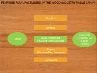 PLYWOOD MANUFACTURERS IN THE WOOD INDUSTRY VALUE CHAIN
Forestry
Sawmills
Wood Processing
(Plywood Manufacturers)
Buyers
(Furniture Manufacturers)
Consumers
Timber
Chemicals
(SyntheticRes
in,Urea
,Phenol)
 