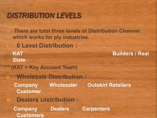 DISTRIBUTION LEVELS
 There are total three levels of Distribution Channel
which works for ply industries.
I. 0 Level Distribution :
KAT Builders / Real
State
(KAT = Key Account Team)
II. Wholesale Distribution :
Company Wholesaler Outskirt Retailers
Customer
III. Dealers Distribution :
Company Dealers Carpenters
Customers
 