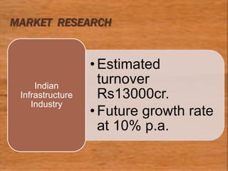MARKET RESEARCH
• Estimated
turnover
Rs13000cr.
• Future growth rate
at 10% p.a.
Indian
Infrastructure
Industry
 