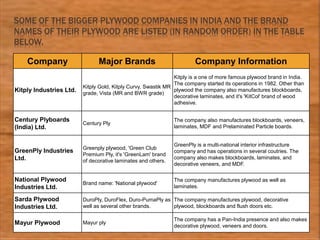 SOME OF THE BIGGER PLYWOOD COMPANIES IN INDIA AND THE BRAND
NAMES OF THEIR PLYWOOD ARE LISTED (IN RANDOM ORDER) IN THE TABLE
BELOW.
Company Major Brands Company Information
Kitply Industries Ltd.
Kitply Gold, Kitply Curvy, Swastik MR
grade, Vista (MR and BWR grade)
Kitply is a one of more famous plywood brand in India.
The company started its operations in 1982. Other than
plywood the company also manufactures blockboards,
decorative laminates, and it's 'KitCol' brand of wood
adhesive.
Century Plyboards
(India) Ltd.
Century Ply
The company also manufactures blockboards, veneers,
laminates, MDF and Prelaminated Particle boards.
GreenPly Industries
Ltd.
Greenply plywood, 'Green Club
Premium Ply, it's 'GreenLam' brand
of decorative laminates and others.
GreenPly is a multi-national interior infrastructure
company and has operations in several coutries. The
company also makes blockboards, laminates, and
decorative veneers, and MDF.
National Plywood
Industries Ltd.
Brand name: 'National plywood'
The company manufactures plywood as well as
laminates.
Sarda Plywood
Industries Ltd.
DuroPly, DuroFlex, Duro-PumaPly as
well as several other brands.
The company manufactures plywood, decorative
plywood, blockboards and flush doors etc.
Mayur Plywood Mayur ply
The company has a Pan-India presence and also makes
decorative plywood, veneers and doors.
 