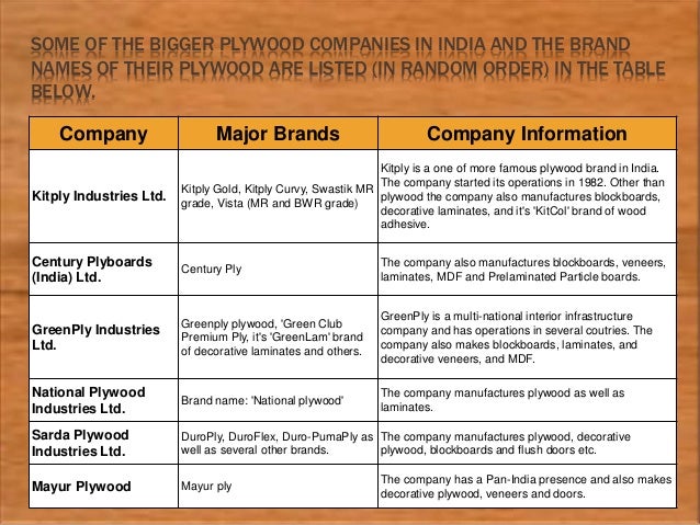 Plywood industry- A deep insight