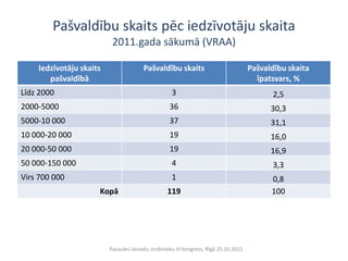Pašvaldību skaits pēc iedzīvotāju skaita
                          2011.gada sākumā (VRAA)

    Iedzīvotāju skaits                 Pašvaldību skaits                               Pašvaldību skaita
       pašvaldībā                                                                        īpatsvars, %
Līdz 2000                                           3                                        2,5
2000-5000                                          36                                        30,3
5000-10 000                                        37                                        31,1
10 000-20 000                                      19                                        16,0
20 000-50 000                                      19                                        16,9
50 000-150 000                                      4                                        3,3
Virs 700 000                                        1                                        0,8
                     Kopā                         119                                        100




                         Pasaules latviešu zinātnieku III kongress, Rīgā 25.10.2011.
 