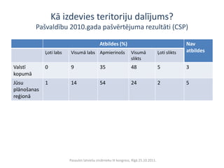 Kā izdevies teritoriju dalījums?
         Pašvaldību 2010.gada pašvērtējuma rezultāti (CSP)

                                             Atbildes (%)                                            Nav
             Ļoti labs    Visumā labs Apmierinošs                 Visumā               Ļoti slikts   atbildes
                                                                  slikts
Valstī       0            9                  35                   48                   5             3
kopumā
Jūsu         1            14                 54                   24                   2             5
plānošanas
reģionā




                         Pasaules latviešu zinātnieku III kongress, Rīgā 25.10.2011.
 