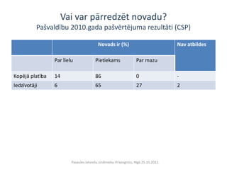 Vai var pārredzēt novadu?
          Pašvaldību 2010.gada pašvērtējuma rezultāti (CSP)

                                          Novads ir (%)                                Nav atbildes

                 Par lielu               Pietiekams                 Par mazu

Kopējā platība   14                      86                         0                  -
Iedzīvotāji      6                       65                         27                 2




                         Pasaules latviešu zinātnieku III kongress, Rīgā 25.10.2011.
 