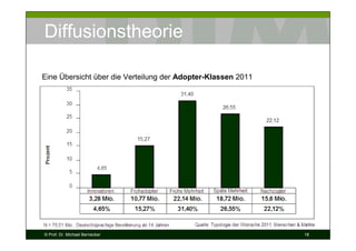 Diffusionstheorie
Eine Übersicht über die Verteilung der Adopter-Klassen 2011

© Prof. Dr. Michael Bernecker

18

 