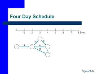 Four Day Schedule
Figure 9-1e
 