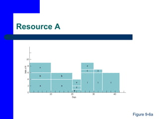Resource A
Figure 9-6a
 