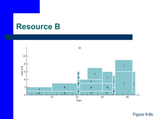 Resource B
Figure 9-6b
 