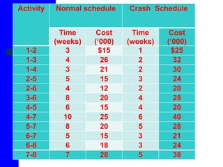 Activity Normal schedule Crash Schedule
Time
(weeks)
Cost
(‘000)
Time
(weeks)
Cost
(‘000)
1-2 3 $15 1 $25
1-3 4 26 2 32
1-4 3 21 2 30
2-5 5 15 3 24
2-6 4 12 2 20
3-6 8 20 4 28
4-5 6 15 4 20
4-7 10 25 6 40
5-7 8 20 5 28
6-7 5 15 3 21
6-8 6 18 3 24
7-8 7 28 5 38
 
