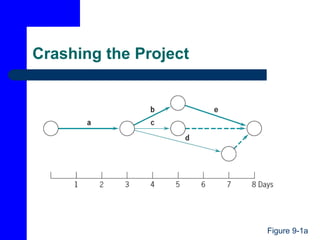 Crashing the Project
Figure 9-1a
 