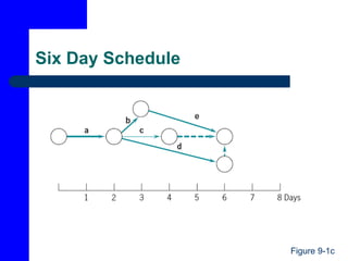 Six Day Schedule
Figure 9-1c
 