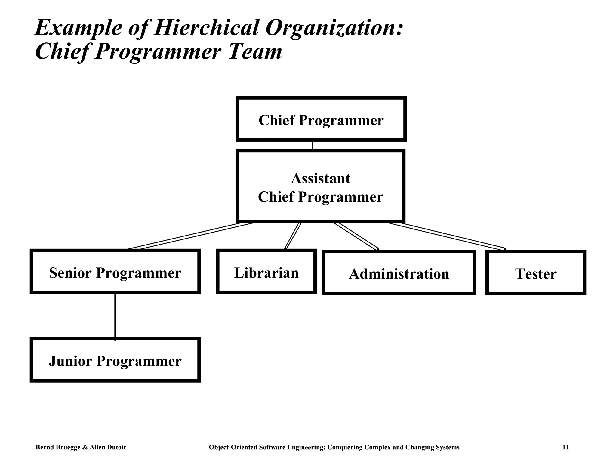 Example of Hierchical Organization: Chief Programmer Team Chief Programmer Librarian Administration Tester Junior Programmer Assistant Chief Programmer Senior Programmer 