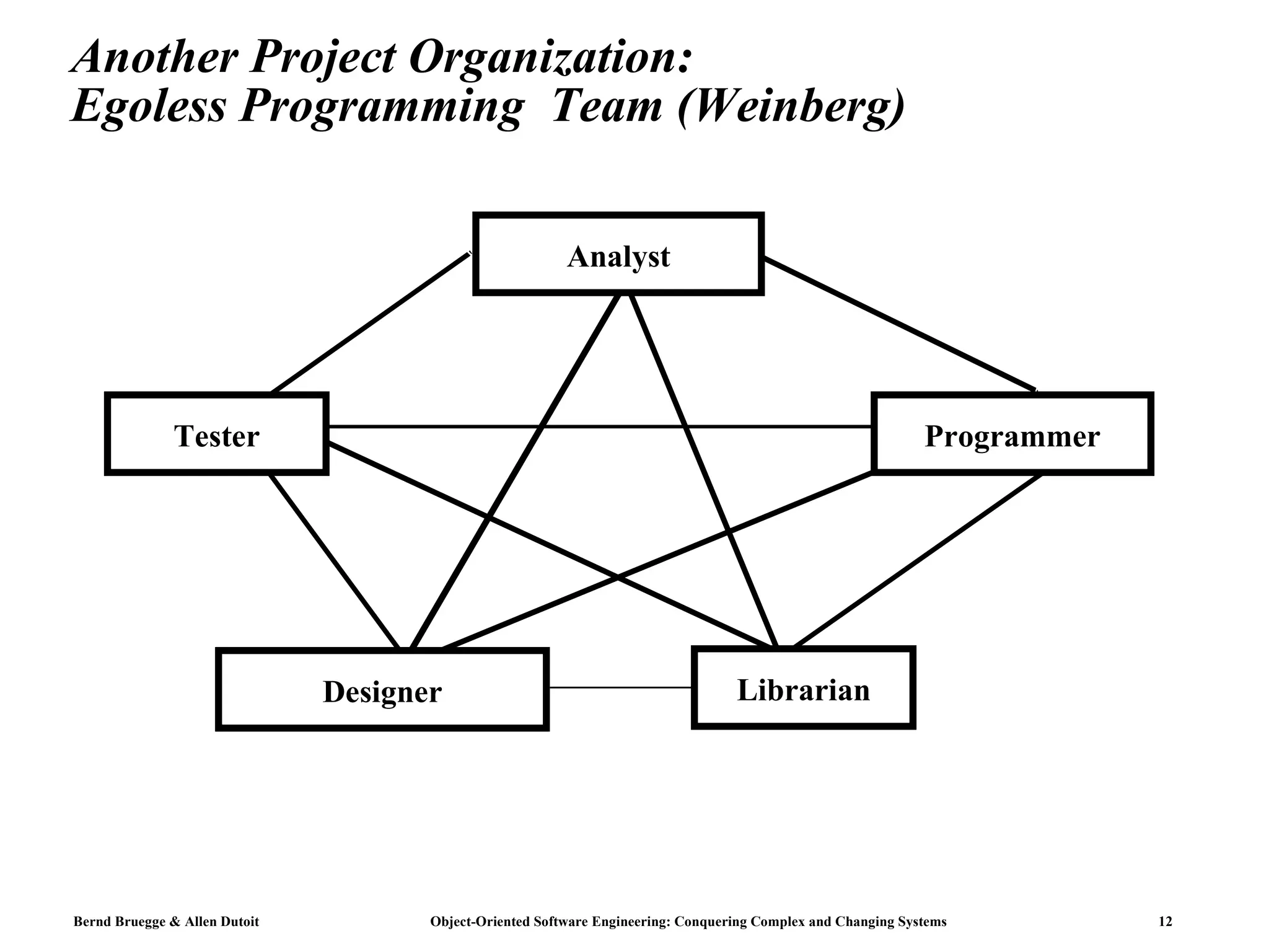 Another Project Organization:  Egoless Programming  Team (Weinberg) Analyst Designer Librarian Tester Programmer 