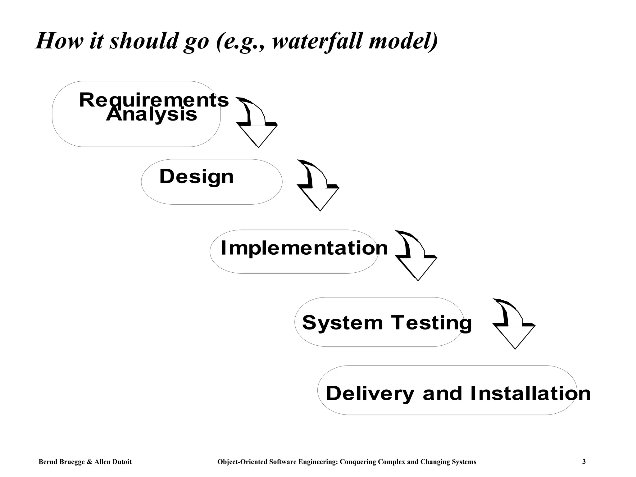 How it should go (e.g., waterfall model) 