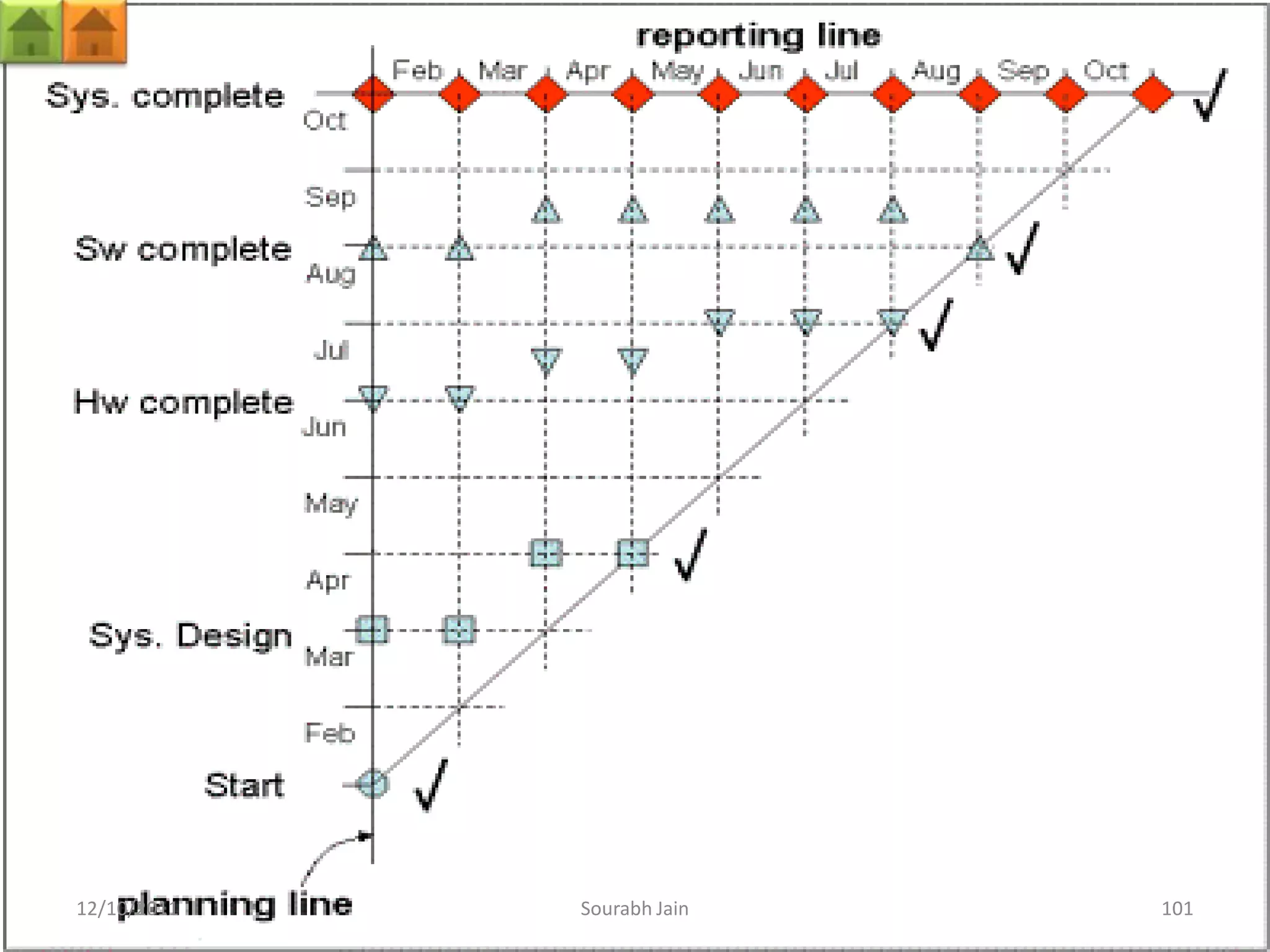 12/10/2011   Sourabh Jain   101
 