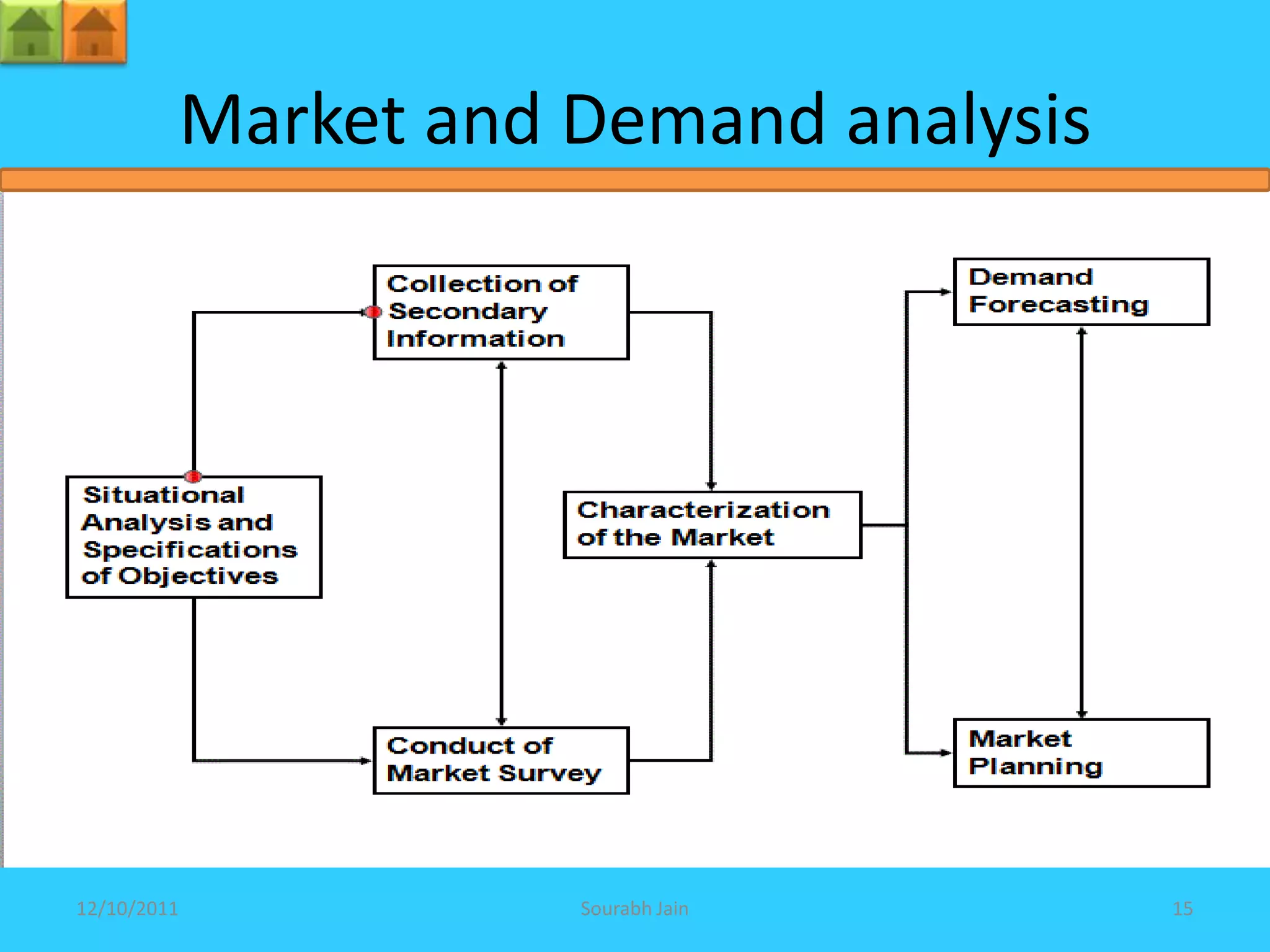 Market and Demand analysis




12/10/2011          Sourabh Jain      15
 
