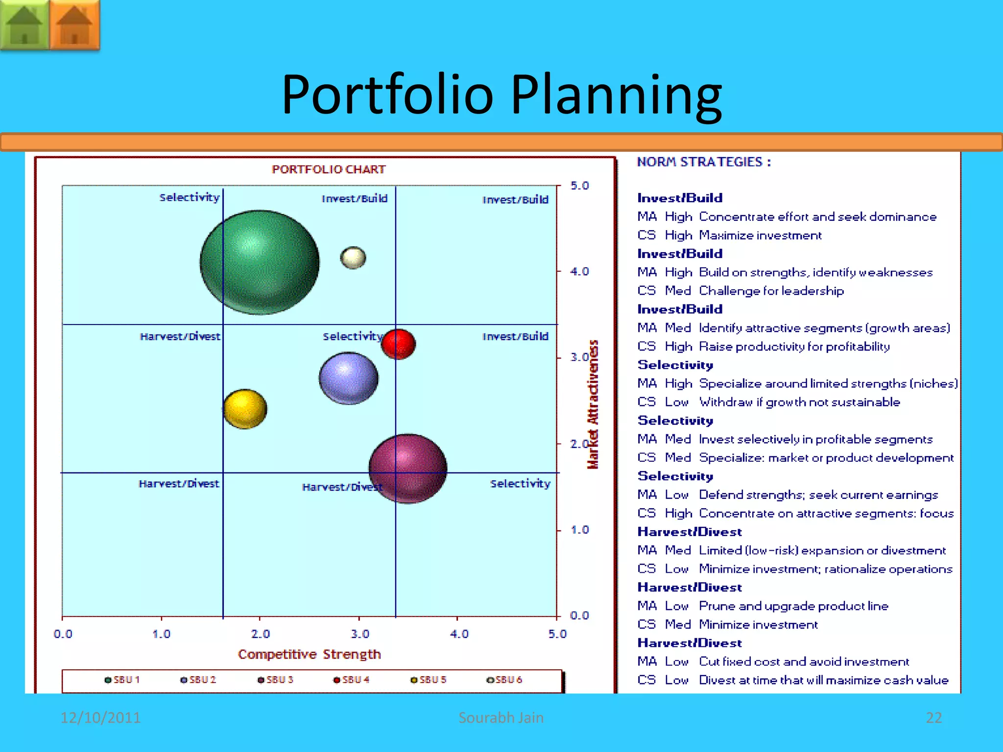 Portfolio Planning




12/10/2011          Sourabh Jain   22
 