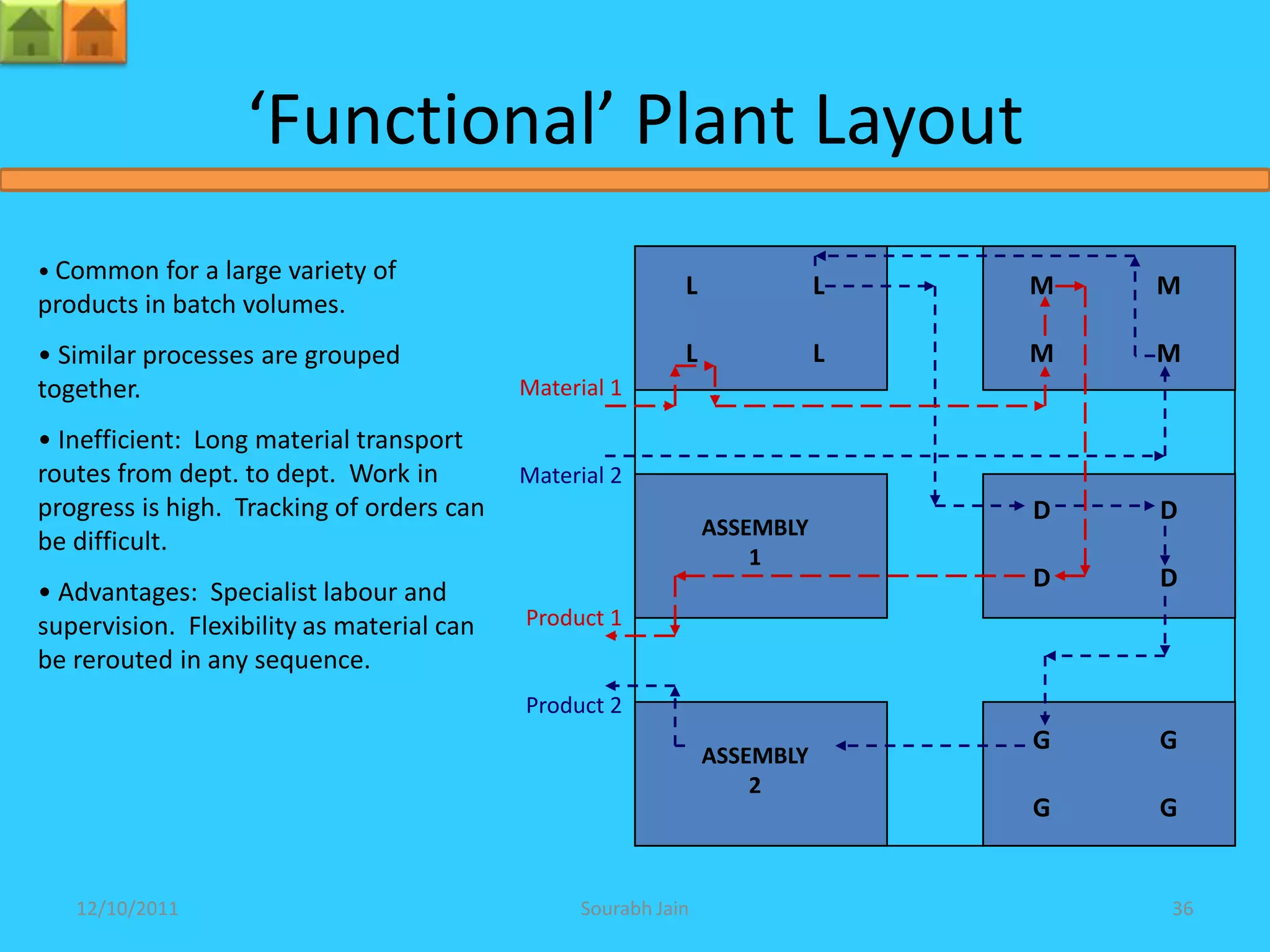 ‘Functional’ Plant Layout
• Common for a large variety of
                                                           L              L   M   M
products in batch volumes.
• Similar processes are grouped                            L              L   M   M
together.                                  Material 1

• Inefficient: Long material transport
routes from dept. to dept. Work in         Material 2
progress is high. Tracking of orders can                                      D   D
                                                               ASSEMBLY
be difficult.
                                                                   1
                                                                              D   D
• Advantages: Specialist labour and
supervision. Flexibility as material can   Product 1
be rerouted in any sequence.
                                           Product 2
                                                                              G   G
                                                               ASSEMBLY
                                                                   2
                                                                              G   G


   12/10/2011                                   Sourabh Jain                      36
 