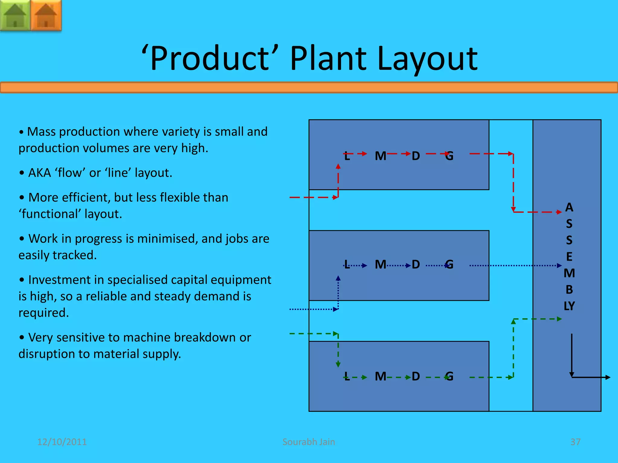 ‘Product’ Plant Layout
• Mass production where variety is small and
production volumes are very high.
                                                               L   M   D   G
• AKA ‘flow’ or ‘line’ layout.
• More efficient, but less flexible than
‘functional’ layout.                                                           A
                                                                                S
• Work in progress is minimised, and jobs are                                   S
easily tracked.                                                                 E
                                                               L   M   D   G
• Investment in specialised capital equipment                                  M
is high, so a reliable and steady demand is                                    B
required.                                                                      LY

• Very sensitive to machine breakdown or
disruption to material supply.
                                                               L   M   D   G



   12/10/2011                                   Sourabh Jain                    37
 