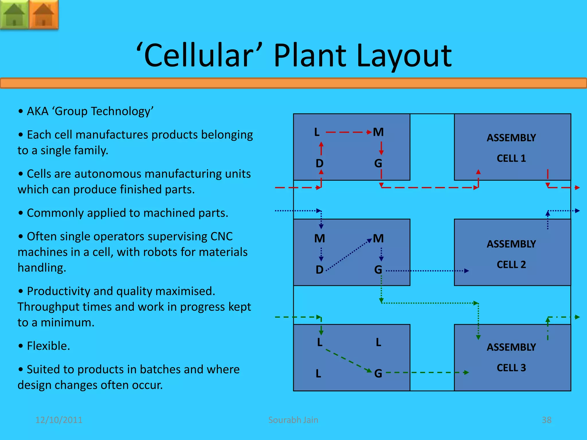 ‘Cellular’ Plant Layout
• AKA ‘Group Technology’
• Each cell manufactures products belonging               L    M   ASSEMBLY
to a single family.
                                                           D   G    CELL 1
• Cells are autonomous manufacturing units
which can produce finished parts.
• Commonly applied to machined parts.
• Often single operators supervising CNC                  M    M   ASSEMBLY
machines in a cell, with robots for materials
handling.                                                  D   G    CELL 2

• Productivity and quality maximised.
Throughput times and work in progress kept
to a minimum.
• Flexible.                                                L   L   ASSEMBLY
• Suited to products in batches and where                           CELL 3
                                                           L   G
design changes often occur.

   12/10/2011                                   Sourabh Jain                  38
 