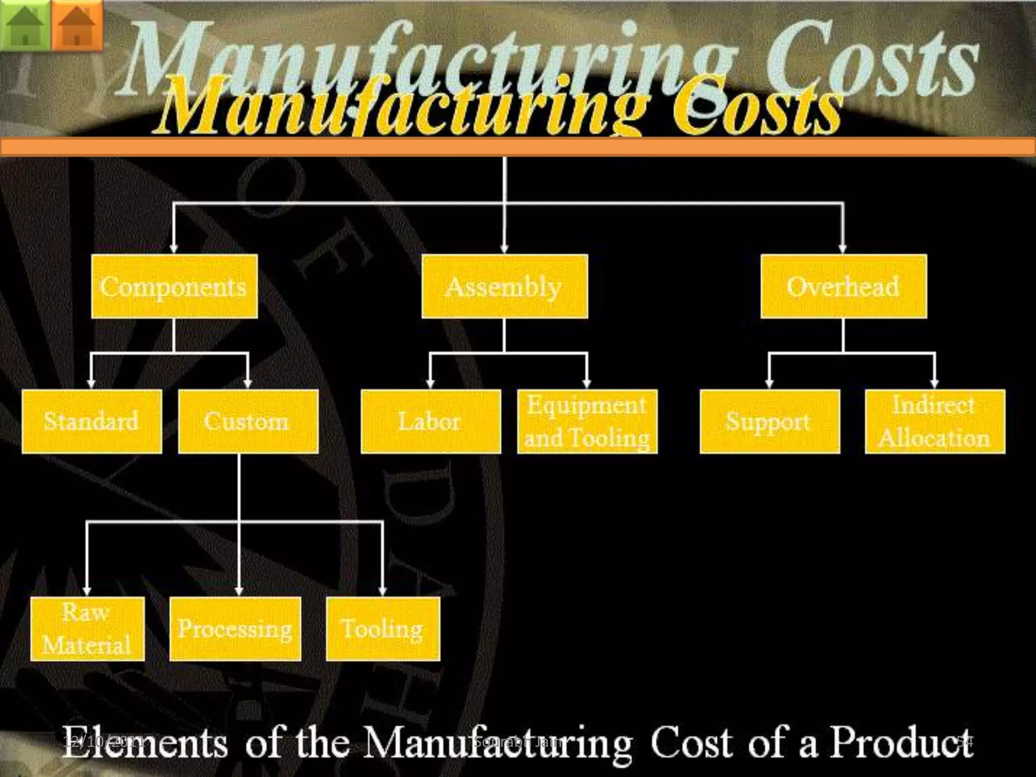 12/10/2011   Sourabh Jain   54
 
