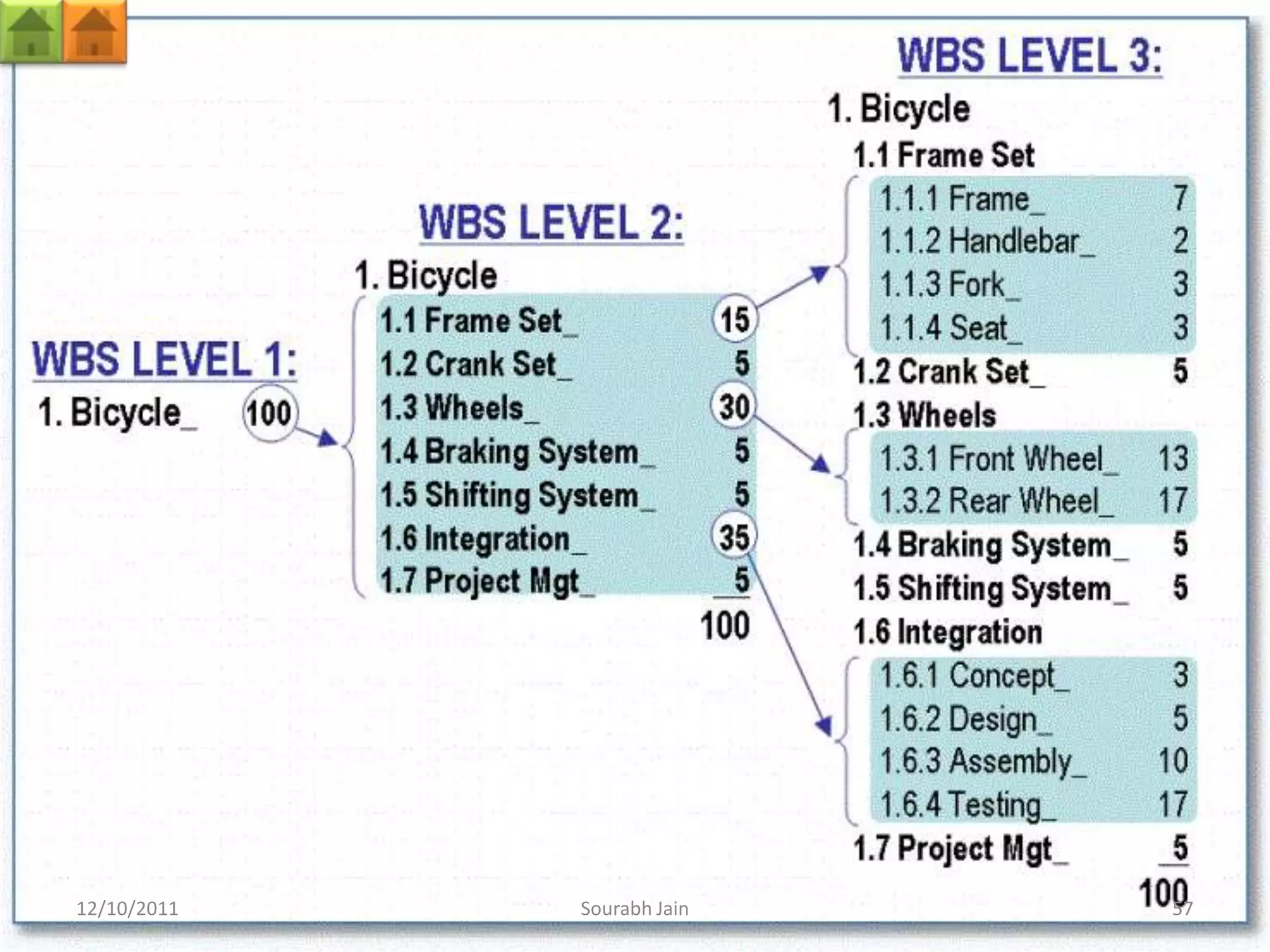 12/10/2011   Sourabh Jain   57
 