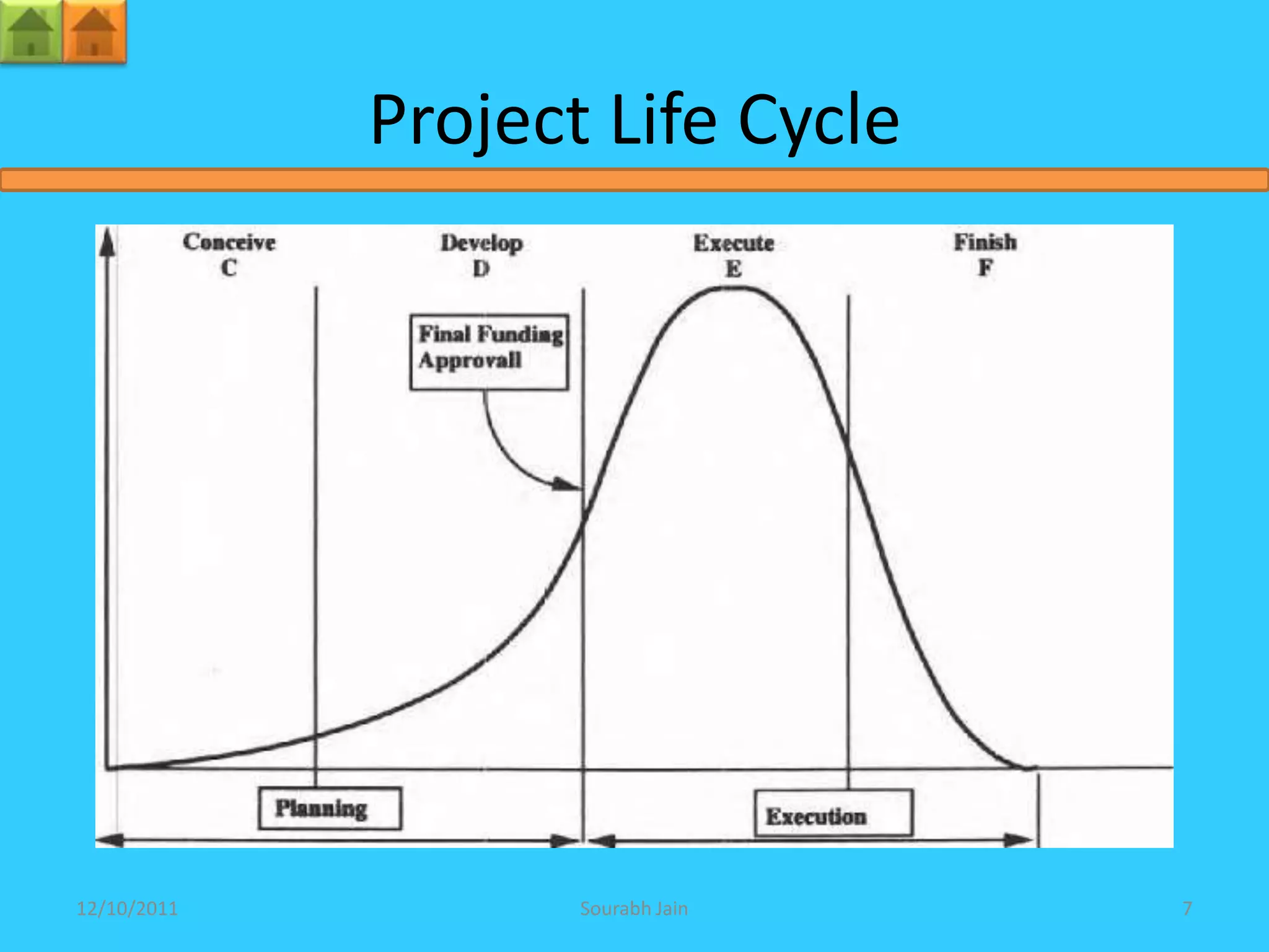Project Life Cycle




12/10/2011          Sourabh Jain   7
 