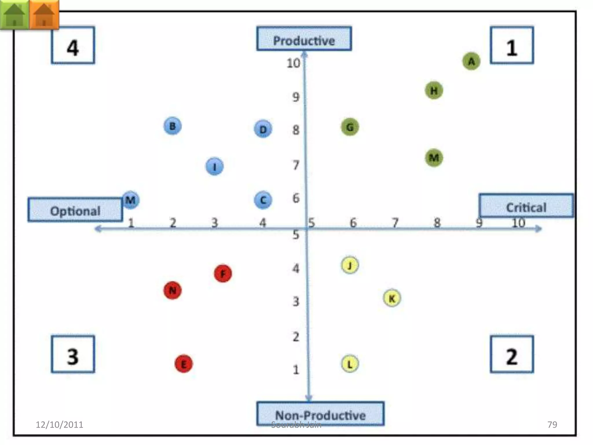 12/10/2011   Sourabh Jain   79
 