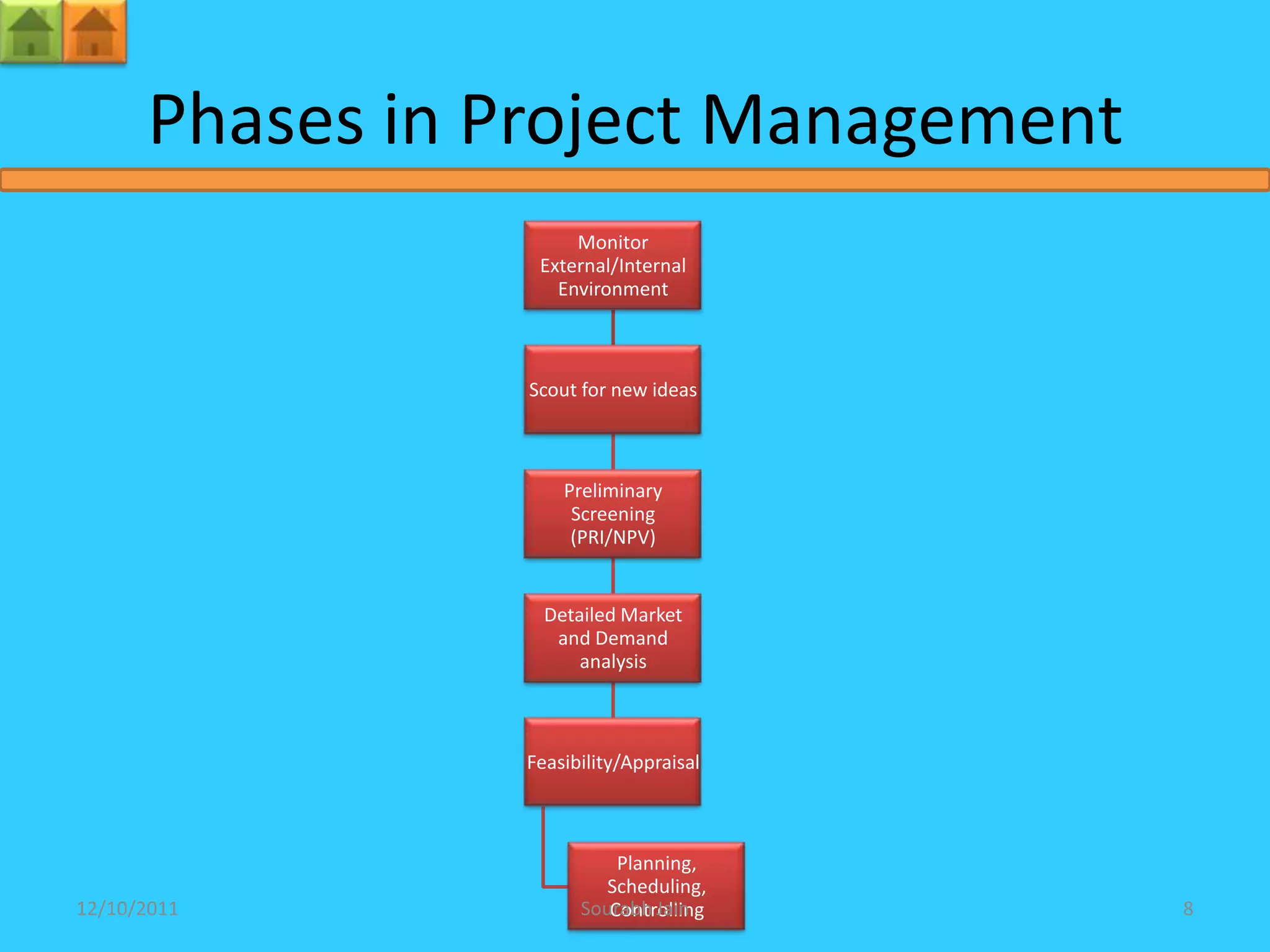 Phases in Project Management
                     Monitor
                 External/Internal
                   Environment



                Scout for new ideas



                    Preliminary
                     Screening
                     (PRI/NPV)


                  Detailed Market
                   and Demand
                      analysis



                Feasibility/Appraisal



                          Planning,
                         Scheduling,
12/10/2011            Sourabh Jain
                         Controlling    8
 