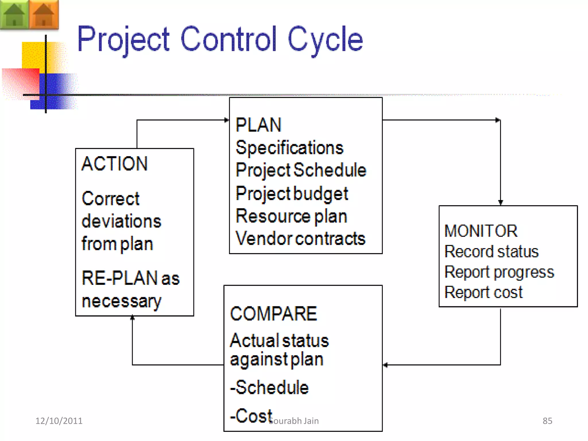 12/10/2011   Sourabh Jain   85
 