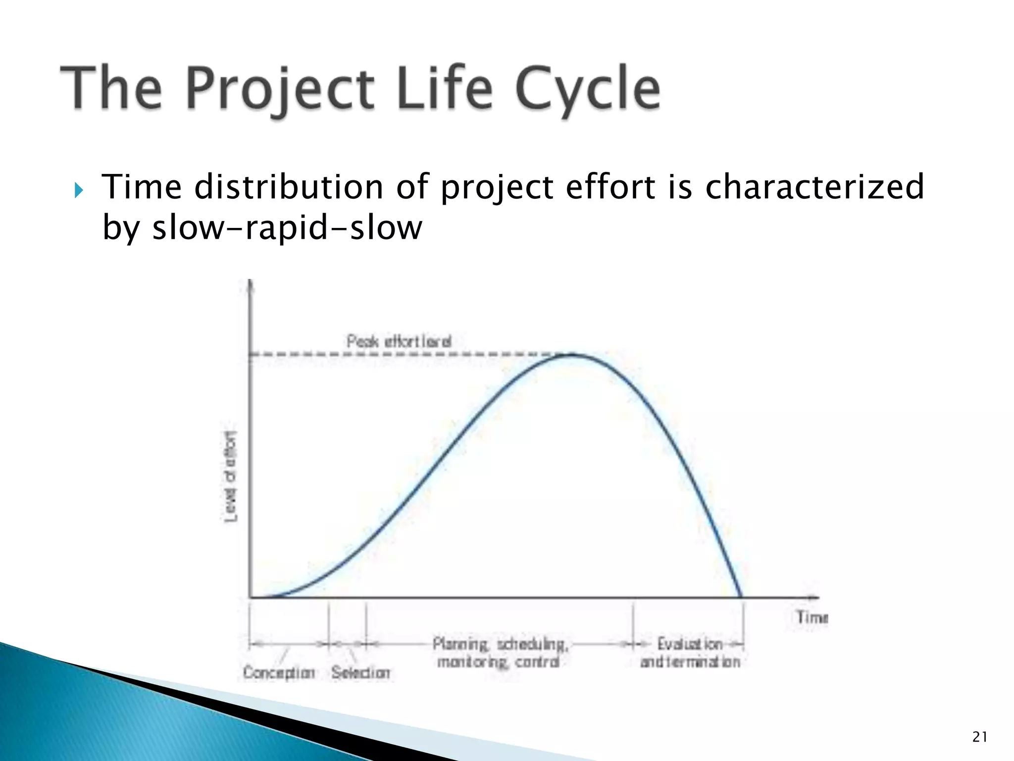  Time distribution of project effort is characterized
by slow-rapid-slow
21
 