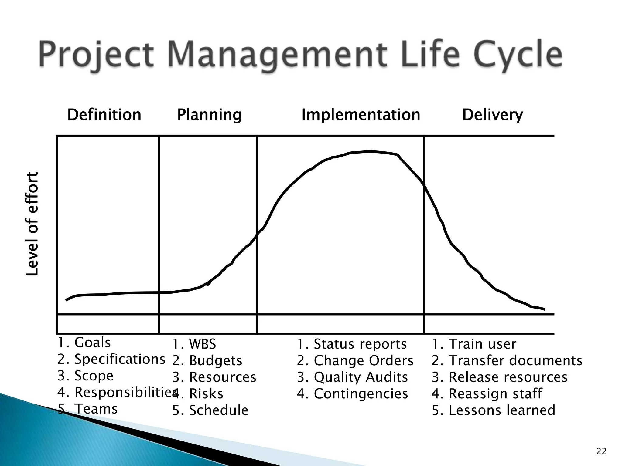 22
Definition Planning Implementation Delivery
Levelofeffort
1. Goals
2. Specifications
3. Scope
4. Responsibilities
5. Teams
1. WBS
2. Budgets
3. Resources
4. Risks
5. Schedule
1. Status reports
2. Change Orders
3. Quality Audits
4. Contingencies
1. Train user
2. Transfer documents
3. Release resources
4. Reassign staff
5. Lessons learned
 