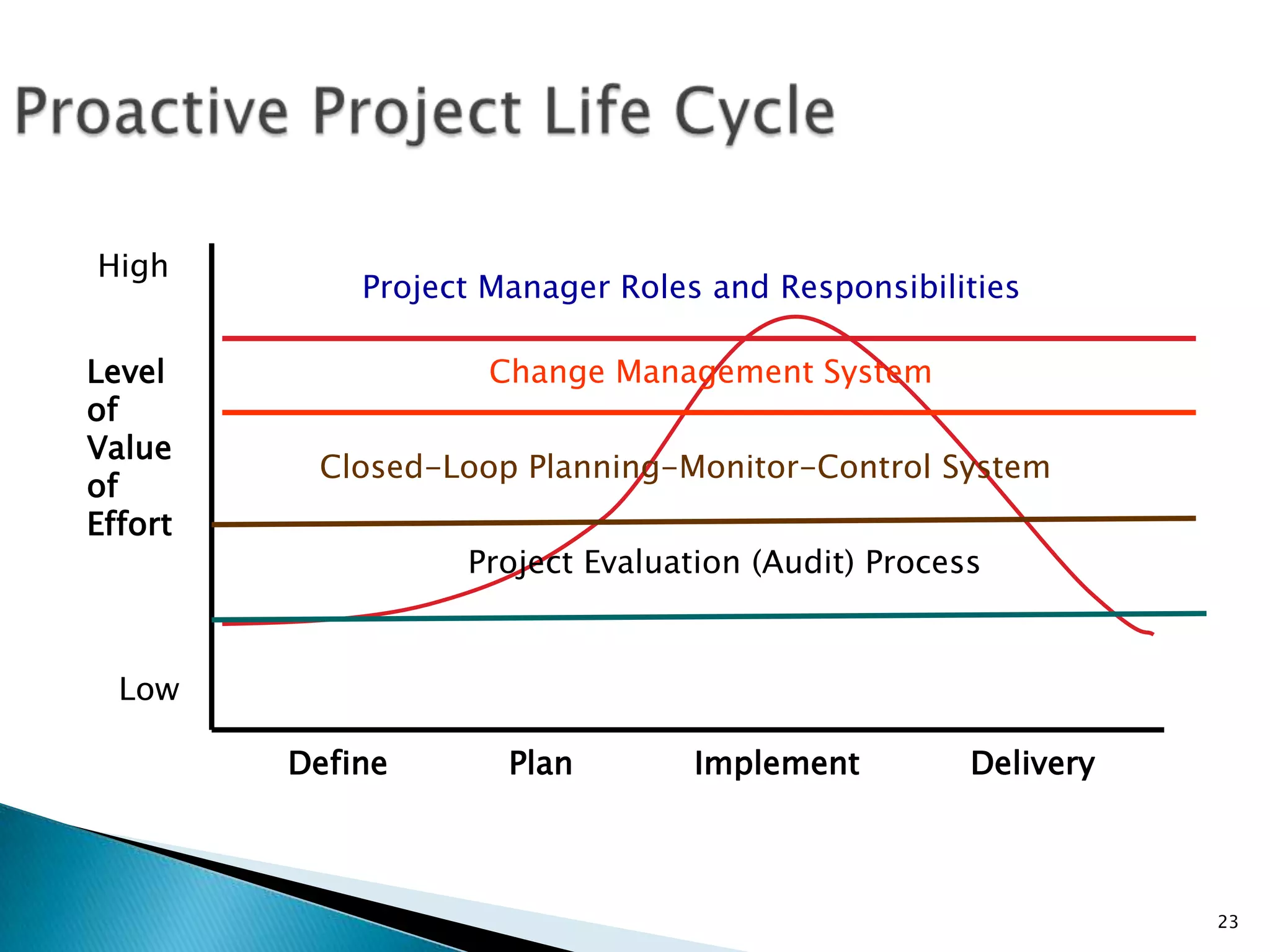 23
Level
of
Value
of
Effort
Low
High
Define Plan Implement Delivery
Project Evaluation (Audit) Process
Change Management System
Project Manager Roles and Responsibilities
Closed-Loop Planning-Monitor-Control System
 