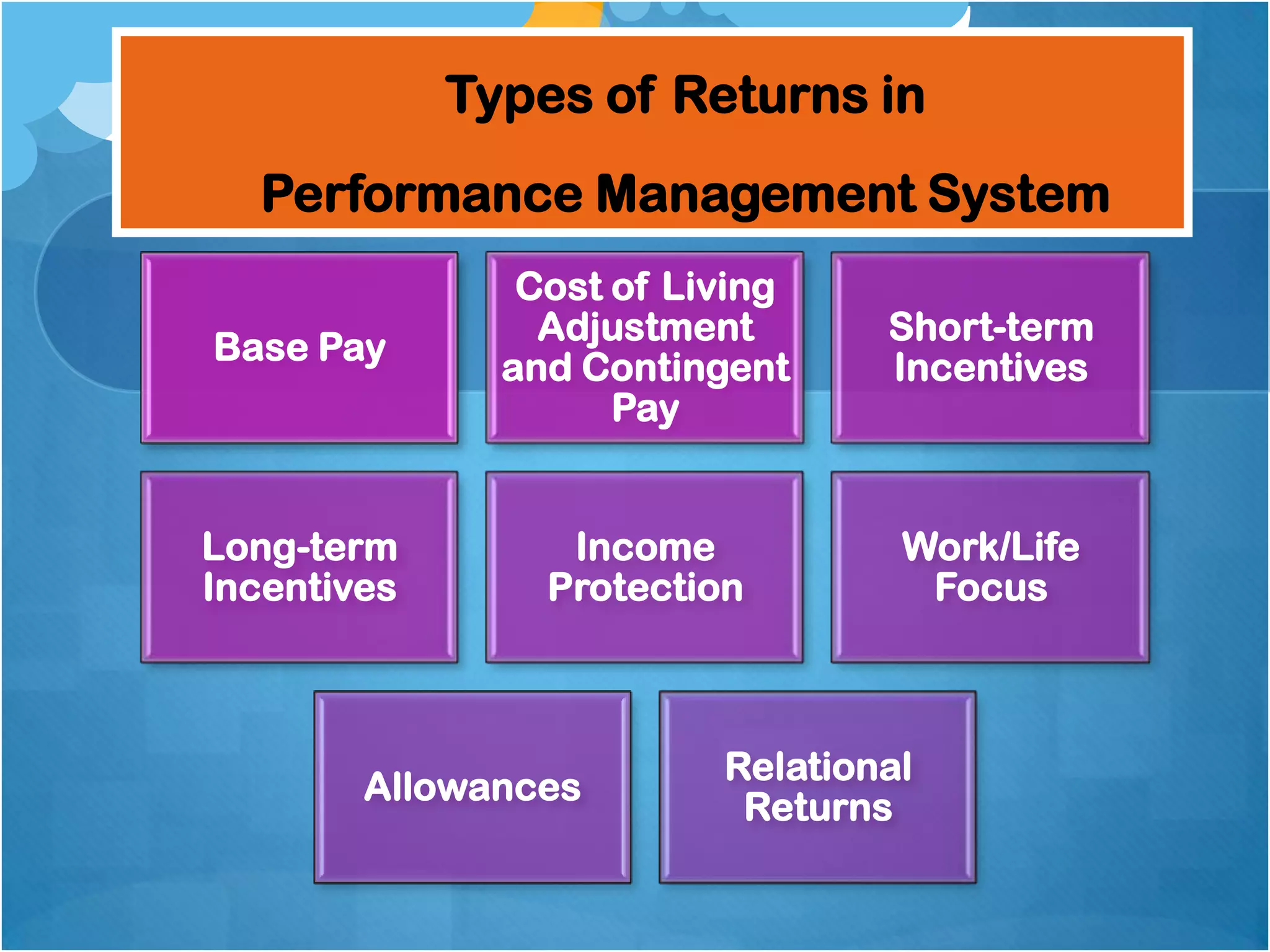 Types of Returns in
Performance Management System
Base Pay

Cost of Living
Adjustment
and Contingent
Pay

Short-term
Incentives

Long-term
Incentives

Income
Protection

Work/Life
Focus

Allowances

Relational
Returns

 