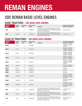 8
REMAN ENGINES
CDC REMAN BASIC LEVEL ENGINES
CASE TRACTORS - CDC BASIC LEVEL ENGINES
Machine
Model
Engine
Model
Emissions
Tier
Reman Basic
Engine COMMENTS
Repair For Production
Engine Part number
1896 6T-590 T0 1989096C3R
Core engines with engine SN 44566928 and lower will
receive core deduction due to 9 mm injector bore cylinder
head which is no longer used.
A172835, A174141
2096 6TA-590 T0 1989097C4R
Core engines with engine SN 44566928 and lower will
receive core deduction due to 9 mm injector bore cylinder
head which is no longer used.
A172830, A174272
CASE IH TRACTORS - CDC BASIC LEVEL ENGINES
Machine
Model
Engine
Model
Emissions
Tier
Reman Basic
Engine COMMENTS
Repair For Production
Engine Part number
MX100 6T-590 T1 246148A2R
183842A2, 183842A3,
183842A4
MX110 6T-590 T1 246148A2R
183840A1, 183840A2,
183840A3, 183840A4,
183840A5, 183840A6
MX120 6T-590 T1 246148A2R
183836A1, 183836A2,
183836A3, 183836A4,
183836A5, 183836A6
MX135 6T-590 T1 246148A2R
183837A1, 183837A2,
183837A3, 183837A4,
183837A5, 183837A6
MX150 6TA-590 T1 243948A1R
183838A1, 183838A2,
183838A3, 183838A4,
183838A5
MX170 6TA-590 T1 243948A1R
183841A2, 183841A3,
183841A4, 183841A5
MX180 6T-830 T1 243307A1R 198565A1
MX200 6TAA-830 T1 243308A1R 256635A1
MX220 6TAA-830 T1 243308A1R 256636A1
MX240 6TAA-8304 T2 87410984R
227198A1, 375186A1,
375186A2, 375186A3,
375186A4, 375186A5,
375186A6
MX255 6TAA-8304 T2 87410984R
389379A2, 3893789A3,
389379A4
MX270 6TAA-8304 T2 87410984R
227199A1, 375187A1,
375187A2, 375187A3,
375187A4, 375187A5,
375187A6
1896 6T-590 T0 1989096C3R
Core engines with engine SN 44566928 and lower will
receive core deduction due to 9 mm injector bore cylinder
head which is no longer used.
A172835, A174141,
A174414
2096 6TA-590 T0 1989097C4R
Core engines with engine SN 44566928 and lower will
receive core deduction due to 9 mm injector bore cylinder
head which is no longer used.
A172830, A174272,
1989107C1
5130 6-590 T0 1989095C3R
Core engines with engine SN 44566928 and lower will
receive core deduction due to 9 mm injector bore cylinder
head which is no longer used.
A174120, A174279,
1989111C1
 