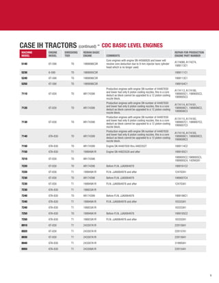 9
CASE IH TRACTORS (continued) - CDC BASIC LEVEL ENGINES
Machine
Model
Engine
Model
Emissions
Tier
Reman Basic
Engine COMMENTS
Repair For Production
Engine Part number
5140 6T-590 T0 1989096C3R
Core engines with engine SN 44566928 and lower will
receive core deduction due to 9 mm injector bore cylinder
head which is no longer used.
A174088, A174274,
1989113C1
5230 6-590 T0 1989095C3R 1989111C1
5240 6T-590 T0 1989096C3R 1989113C1
5250 6T-590 T0 1989096C3R 1989164C1
7110 6T-830 T0 AR174398
Production engines with engine SN number of 44487830
and lower had only 6 piston cooling nozzles, this is a core
deduct as block cannot be upgraded to a 12 piston cooling
nozzle block.
A174113, A174180,
1989005C1, 1989005C2,
1989005C3
7120 6T-830 T0 AR174398
Production engines with engine SN number of 44487830
and lower had only 6 piston cooling nozzles, this is a core
deduct as block cannot be upgraded to a 12 piston cooling
nozzle block.
A174114, A174181,
1989006C1, 1989006C2,
1989006C3
7130 6T-830 T0 AR174398
Production engines with engine SN number of 44487830
and lower had only 6 piston cooling nozzles, this is a core
deduct as block cannot be upgraded to a 12 piston cooling
nozzle block.
A174115, A174182,
1989007C1, 1989007C2,
1989007C3
7140 6TA-830 T0 AR174399
Production engines with engine SN number of 44487830
and lower had only 6 piston cooling nozzles, this is a core
deduct as block cannot be upgraded to a 12 piston cooling
nozzle block.
A174116, A174183,
1989008C1, 1989008C2,
1989008C3
7150 6TA-830 T0 AR174399 Engine SN 44487830 thru 44823527 1989114C2
7150 6TA-830 T1 199949A1R Engine SN 44823528 and after 1989185C1
7210 6T-830 T0 AR174398
1989005C2,1989005C3,
1989005C4, 142942A1
7220 6T-830 T0 AR174398 Before P.I.N. JJA0064978 1989161C2
7220 6T-830 T1 199949A1R P.I.N. JJA0064978 and after 124702A1
7230 6T-830 T0 AR174398 Before P.I.N. JJA0064978 1989007C4
7230 6T-830 T1 199949A1R P.I.N. JJA0064978 and after 124703A1
7230 6TA-830 T1 198833A1R
7240 6TA-830 T0 AR174399 Before P.I.N. JJA0064978 1989186C1
7240 6TA-830 T1 199949A1R P.I.N. JJA0064978 and after 183333A1
7240 6TA-830 T1 198833A1R 183333A1
7250 6TA-830 T0 199949A1R Before P.I.N. JJA0064978 1989185C2
7250 6TA-830 T1 198833A1R P.I.N. JJA0064978 and after 183332A1
8910 6T-830 T1 243307A1R 228158A1
8920 6T-830 T1 243307A1R 228157A1
8930 6T-830 T1 243307A1R 228156A1
8940 6TA-830 T1 243307A1R 319993A1
8950 6TA-830 T1 243308A1R 228154A1
 