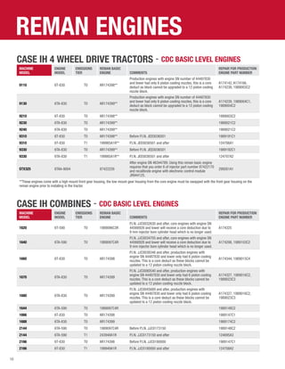 10
REMAN ENGINES
CASE IH 4 WHEEL DRIVE TRACTORS - CDC BASIC LEVEL ENGINES
Machine
Model
Engine
Model
Emissions
Tier
Reman Basic
Engine COMMENTS
Repair For Production
Engine Part number
9110 6T-830 T0 AR174398**
Production engines with engine SN number of 44487830
and lower had only 6 piston cooling nozzles, this is a core
deduct as block cannot be upgraded to a 12 piston cooling
nozzle block.
A174142, A174166,
A174238, 1989003C2
9130 6TA-830 T0 AR174399**
Production engines with engine SN number of 44487830
and lower had only 6 piston cooling nozzles, this is a core
deduct as block cannot be upgraded to a 12 piston cooling
nozzle block.
A174239, 1989004C1,
1989004C2
9210 6T-830 T0 AR174398** 1989003C2
9230 6TA-830 T0 AR174399** 1989021C2
9240 6TA-830 T0 AR174399** 1989021C2
9310 6T-830 T0 AR174398** Before P.I.N. JEE0036501 1989191C1
9310 6T-830 T1 199985A1R** P.I.N. JEE0036501 and after 124706A1
9330 6TA-830 T0 AR174399** Before P.I.N. JEE0036501 1989192C1
9330 6TA-830 T1 199985A1R** P.I.N. JEE0036501 and after 124707A2
STX325 6TAA-9004 87422226
After engine SN 46344789. Using this reman basic engine
requires that you order 6 of injector part number 87422170
and recalibrate engine with electronic control module
JR944125.
299261A1
**These engines come with a high mount front gear housing, the low mount gear housing from the core engine must be swapped with the front gear housing on the
reman engine prior to installing in the tractor.
CASE IH COMBINES - CDC BASIC LEVEL ENGINES
Machine
Model
Engine
Model
Emissions
Tier
Reman Basic
Engine COMMENTS
Repair For Production
Engine Part number
1620 6T-590 T0 1989096C3R
P.I.N. JJC0032630 and after, core engines with engine SN
44566928 and lower will receive a core deduction due to
9 mm injector bore cylinder head which is no longer used.
A174325
1640 6TA-590 T0 1989097C4R
P.I.N. JJC0034705 and after, core engines with engine SN
44566928 and lower will receive a core deduction due to
9 mm injector bore cylinder head which is no longer used.
A174298, 1989103C2
1660 6T-830 T0 AR174398
P.I.N. JJC0038346 and after, production engines with
engine SN 44487830 and lower only had 6 piston cooling
nozzles. This is a core deduct as these blocks cannot be
updated to a 12 piston cooling nozzle block.
A174344, 1989015C4
1670 6TA-830 T0 AR174399
P.I.N. JJC0080540 and after, production engines with
engine SN 44487830 and lower only had 6 piston cooling
nozzles. This is a core deduct as these blocks cannot be
updated to a 12 piston cooling nozzle block.
A174327, 1989016C2,
1989023C3
1680 6TA-830 T0 AR174399
P.I.N. JJC0045689 and after, production engines with
engine SN 44487830 and lower only had 6 piston cooling
nozzles. This is a core deduct as these blocks cannot be
updated to a 12 piston cooling nozzle block.
A174327, 1989016C2,
1989023C3
1644 6TA-590 T0 1989097C4R 1989148C2
1666 6T-830 T0 AR174398 1989147C1
1688 6TA-830 T0 AR174399 1989174C2
2144 6TA-590 T0 1989097C4R Before P.I.N. JJC0173150 1989148C2
2144 6TA-590 T1 243948A1R P.I.N. JJC0173150 and after 124695A3
2166 6T-830 T0 AR174398 Before P.I.N. JJC0180000 1989147C1
2166 6T-830 T1 199949A1R P.I.N. JJC0180000 and after 124708A2
 