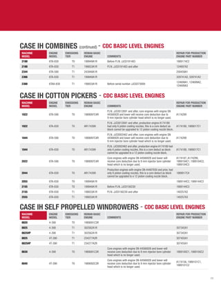 11
CASE IH COMBINES (continued) - CDC BASIC LEVEL ENGINES
Machine
Model
Engine
Model
Emissions
Tier
Reman Basic
Engine COMMENTS
Repair For Production
Engine Part number
2188 6TA-830 T0 199949A1R Before P.I.N. JJC0191483 1989174C2
2188 6TA-830 T1 198833A1R P.I.N. JJC0191483 and after 124697A2
2344 6TA-590 T1 243948A1R 258459A1
2366 6TA-830 T1 199949A1R 329741A2, 329741A3
2388 6TAA-830 T1 198833A1R Before serial number JJC0273000
124699A1, 124699A2,
124699A3
CASE IH COTTON PICKERS - CDC BASIC LEVEL ENGINES
Machine
Model
Engine
Model
Emissions
Tier
Reman Basic
Engine COMMENTS
Repair For Production
Engine Part number
1822 6TA-590 T0 1989097C4R
P.I.N. JJC0012691 and after, core engines with engine SN
44566928 and lower will receive core deduction due to
9 mm injector bore cylinder head which is no longer used.
A174299
1822 6TA-830 T0 AR174399
P.I.N. JJC0012691 and after, production engine A174188
had only 6 piston cooling nozzles, this is a core deduct as
block cannot be upgraded to 12 piston cooling nozzle block.
A174188, 1989017C1
1844 6TA-590 T0 1989097C4R
P.I.N. JJC0002462 and after, core engines with engine SN
44566928 and lower will receive core deduction due to
9 mm injector bore cylinder head which is no longer used.
A174299
1844 6TA-830 T0 AR174399
P.I.N. JJC0002462 and after, production engine A174188 had
only 6 piston cooling nozzles, this is a core deduct as block
cannot be upgraded to a 12 piston cooling nozzle block.
A174188, 1989017C1
2022 6TA-590 T0 1989097C4R
Core engines with engine SN 44566928 and lower will
receive core deduction due to 9 mm injector bore cylinder
head which is no longer used.
A174187, A174299,
1989104C1, 1989104C2,
1989104C3
2044 6TA-830 T0 AR174399
Production engines with engine SN 44487830 and prior, had
only 6 piston cooling nozzles, this is a core deduct as block
cannot be upgraded to a 12 piston cooling nozzle block.
1989017C4
2055 6TA-830 T0 199949A1R 1989144C2, 1989144C3
2155 6TA-830 T0 199949A1R Before P.I.N. JJC0156230 1989144C3
2155 6TA-830 T1 198833A1R P.I.N. JJC0156230 and after 140257A2
2555 6TA-830 T1 198833A1R 140257A3
CASE IH SELF PROPELLED WINDROWERS - CDC BASIC LEVEL ENGINES
Machine
Model
Engine
Model
Emissions
Tier
Reman Basic
Engine COMMENTS
Repair For Production
Engine Part number
8820 4-390 T0 1989091C3R
8825 4-390 T1 302562A1R 307342A1
8825HP 4-390 T1 302562A1R 307342A1
8825 4T-390 T1 234277A2R 307455A1
8825HP 4T-390 T1 234277A2R 307455A1
8830 4-390 T0 1989091C3R
Core engines with engine SN 44566928 and lower will
receive core deduction due to 9 mm injector bore cylinder
head which is no longer used.
1989100C1, 1989100C2
8840 4T-390 T0 1989092C3R
Core engines with engine SN 44566928 and lower will
receive core deduction due to 9 mm injector bore cylinder
head which is no longer used.
A174156, 1989101C1,
1989101C2
 