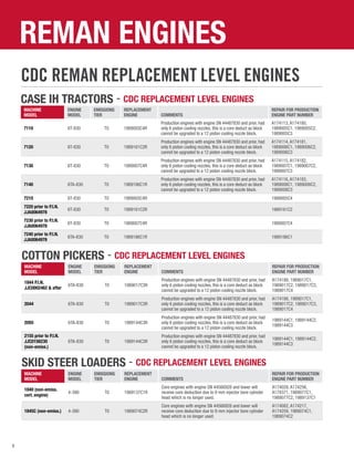 6
REMAN ENGINES
CDC REMAN REPLACEMENT LEVEL ENGINES
CASE IH TRACTORS - CDC REPLACEMENT LEVEL ENGINES
Machine
Model
Engine
Model
Emissions
Tier
REPLACEMENT
Engine COMMENTS
Repair For Production
Engine Part number
7110 6T-830 T0 1989005C4R
Production engines with engine SN 44487830 and prior, had
only 6 piston cooling nozzles, this is a core deduct as block
cannot be upgraded to a 12 piston cooling nozzle block.
A174113, A174180,
1989005C1, 1989005C2,
1989005C3
7120 6T-830 T0 1989161C2R
Production engines with engine SN 44487830 and prior, had
only 6 piston cooling nozzles, this is a core deduct as block
cannot be upgraded to a 12 piston cooling nozzle block.
A174114, A174181,
1989006C1, 1989006C2,
1989006C3
7130 6T-830 T0 1989007C4R
Production engines with engine SN 44487830 and prior, had
only 6 piston cooling nozzles, this is a core deduct as block
cannot be upgraded to a 12 piston cooling nozzle block.
A174115, A174182,
1989007C1, 1989007C2,
1989007C3
7140 6TA-830 T0 1989186C1R
Production engines with engine SN 44487830 and prior, had
only 6 piston cooling nozzles, this is a core deduct as block
cannot be upgraded to a 12 piston cooling nozzle block.
A174116, A174183,
1989008C1, 1989008C2,
1989008C3
7210 6T-830 T0 1989005C4R 1989005C4
7220 prior to P.I.N.
JJA0064978
6T-830 T0 1989161C2R 1989161C2
7230 prior to P.I.N.
JJA0064978
6T-830 T0 1989007C4R 1989007C4
7240 prior to P.I.N.
JJA0064978
6TA-830 T0 1989186C1R 1989186C1
COTTON PICKERS - CDC REPLACEMENT LEVEL ENGINES
Machine
Model
Engine
Model
Emissions
Tier
REPLACEMENT
Engine COMMENTS
Repair For Production
Engine Part number
1844 P.I.N.
JJC0002462  after
6TA-830 T0 1989017C3R
Production engines with engine SN 44487830 and prior, had
only 6 piston cooling nozzles, this is a core deduct as block
cannot be upgraded to a 12 piston cooling nozzle block.
A174188, 1989017C1,
1989017C2, 1989017C3,
1989017C4
2044 6TA-830 T0 1989017C3R
Production engines with engine SN 44487830 and prior, had
only 6 piston cooling nozzles, this is a core deduct as block
cannot be upgraded to a 12 piston cooling nozzle block.
A174188, 1989017C1,
1989017C2, 1989017C3,
1989017C4
2055 6TA-830 T0 1989144C3R
Production engines with engine SN 44487830 and prior, had
only 6 piston cooling nozzles, this is a core deduct as block
cannot be upgraded to a 12 piston cooling nozzle block.
1989144C1, 1989144C2,
1989144C3
2155 prior to P.I.N.
JJC0156230
(non-emiss.)
6TA-830 T0 1989144C3R
Production engines with engine SN 44487830 and prior, had
only 6 piston cooling nozzles, this is a core deduct as block
cannot be upgraded to a 12 piston cooling nozzle block.
1989144C1, 1989144C2,
1989144C3
SKID STEER LOADERS - CDC REPLACEMENT LEVEL ENGINES
Machine
Model
Engine
Model
Emissions
Tier
REPLACEMENT
Engine COMMENTS
Repair For Production
Engine Part number
1840 (non-emiss.
cert. engine)
4-390 T0 1989137C1R
Core engines with engine SN 44566928 and lower will
receive core deduction due to 9 mm injector bore cylinder
head which is no longer used.
A174028, A174256,
A174371, 1989077C1,
1989077C2, 1989137C1
1845C (non-emiss.) 4-390 T0 1989074C2R
Core engines with engine SN 44566928 and lower will
receive core deduction due to 9 mm injector bore cylinder
head which is no longer used.
A174082, A174217,
A174259, 1989074C1,
1989074C2
 