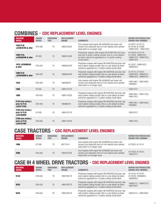 7
COMBINES - CDC REPLACEMENT LEVEL ENGINES
Machine
Model
Engine
Model
Emissions
Tier
REPLACEMENT
Engine COMMENTS
Repair For Production
Engine Part number
1640 P.I.N.
JJC0034705  after
6TA-590 T0 1989103C2R
Core engines with engine SN 44566928 and lower will
receive core deduction due to 9 mm injector bore cylinder
head which is no longer used.
A174077, A174173,
A174194, A174298,
19890103C1, 1989103C2
1660 P.I.N.
JJC0038346  after
6T-830 T0 1989015C4R
Production engines with engine SN 44487830 and prior,
had only 6 piston cooling nozzles, this is a core deduct
as block cannot be upgraded to a 12 piston cooling
nozzle block.
A174078, A174174,
A174344, 1989015C1,
1989015C2, 1989015C3,
1989015C4
1670 JJC0080540
 after
6TA-830 T0 1989023C3R
Production engines with engine SN 44487830 and prior, had
only 6 piston cooling nozzles, this is a core deduct as block
cannot be upgraded to a 12 piston cooling nozzle block.
A174237, 1989016C2,
1989023C3
1680 P.I.N.
JJC0045689  after
6TA-830 T0 1989023C3R
Production engines with engine SN 44487830 and prior, had
only 6 piston cooling nozzles, this is a core deduct as block
cannot be upgraded to a 12 piston cooling nozzle block.
A174175, A174327,
1989016C2, 1989023C1,
1989023C2, 1989023C3
1644 6TA-590 T0 196099A1R
Core engines with engine SN 44566928 and lower will
receive core deduction due to 9 mm injector bore cylinder
head which is no longer used.
1989148C1, 1989148C2,
196099A1
1666 6T-830 T0 1989147C1R 1989147C1
1688 6TA-830 T0 1989174C2R
Production engines with engine SN 44487830 and prior, had
only 6 piston cooling nozzles, this is a core deduct as block
cannot be upgraded to a 12 piston cooling nozzle block.
1989146C1, 1989174C2,
1989175C1
2144 (non-emiss.)
prior to P.I.N.
JJC0173150
6TA-590 T0 196099A1R
Production engines with engine SN 44487830 and prior, had
only 6 piston cooling nozzles, this is a core deduct as block
cannot be upgraded to a 12 piston cooling nozzle block.
1989148C1, 1989148C2,
196099A1
2166 (non-emiss.)
prior to P.I.N.
JJC0180000
6T-830 T0 1989147C1R 1989147C1
2188 (non-emiss.)
prior to P.I.N.
JJC0191483
6TA-830 T0 1989174C2R 1989174C2
CASE TRACTORS - CDC REPLACEMENT LEVEL ENGINES
Machine
Model
Engine
Model
Emissions
Tier
REPLACEMENT
Engine COMMENTS
Repair For Production
Engine Part number
1896 6T-590 T0 AR174141
Core engines with engine SN 44566928 and lower will
receive core deduction due to 9 mm injector bore cylinder
head which is no longer used.
A172835, A174141
2096 6TA-590 T0 1989107C2R
Core engines with engine SN 44566928 and lower will
receive core deduction due to 9 mm injector bore cylinder
head which is no longer used.
A172830, A174272,
1989107C1
CASE IH 4 WHEEL DRIVE TRACTORS - CDC REPLACEMENT LEVEL ENGINES
Machine
Model
Engine
Model
Emissions
Tier
REPLACEMENT
Engine COMMENTS
Repair For Production
Engine Part number
9130 6TA-830 T0 1989192C1R
Production engines with engine SN 44487830 and prior, had
only 6 piston cooling nozzles, this is a core deduct as block
cannot be upgraded to a 12 piston cooling nozzle block.
A174145, A174167,
A174239, 1989004C1,
1989004C2
9230 6TA-830 T0 1989192C1R
Production engines with engine SN 44487830 and prior, had
only 6 piston cooling nozzles, this is a core deduct as block
cannot be upgraded to a 12 piston cooling nozzle block.
1989021C1, 1989021C2,
1989192C1
9240 6TA-830 T0 1989192C1R
Production engines with engine SN 44487830 and prior, had
only 6 piston cooling nozzles, this is a core deduct as block
cannot be upgraded to a 12 piston cooling nozzle block.
1989191C1, 1989192C2
 