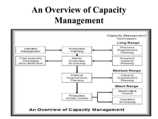 An Overview of Capacity
Management
 