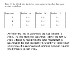 Determine the load on department (1) over the next 12
weeks. The load profile for department (1)over the next 12
weeks is found by multiplying the labor requirement in
department(1)for each product by the quantity of that product
to be produced in each week and summing the hours required
for all products in each week.
 