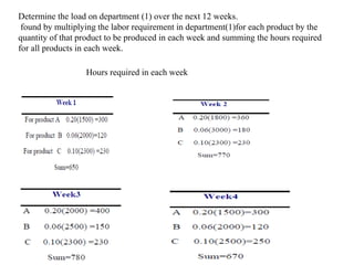 Determine the load on department (1) over the next 12 weeks.
found by multiplying the labor requirement in department(1)for each product by the
quantity of that product to be produced in each week and summing the hours required
for all products in each week.
Hours required in each week
 