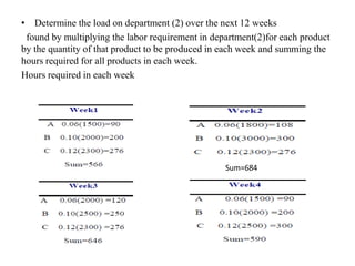 • Determine the load on department (2) over the next 12 weeks
found by multiplying the labor requirement in department(2)for each product
by the quantity of that product to be produced in each week and summing the
hours required for all products in each week.
Hours required in each week
Sum=684
 