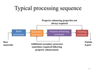 Typical processing sequence
65
Basic
processes
Secondary
processes
Property-enhancing
processes
Finishing
processes
Finishe
d part
Raw
materials
Property enhancing properties not
always required
Additional secondary processes
sometimes required following
property enhancement
 