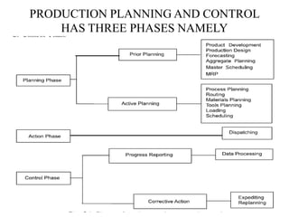PRODUCTION PLANNING AND CONTROL
HAS THREE PHASES NAMELY
 